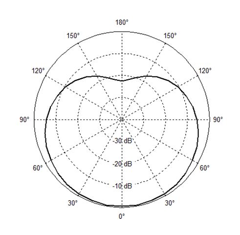 Televic Mike-PLM401F - диаграмма направленности Televic Mike-PLM401F - диаграмма направленности